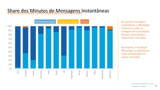© comScore, Inc. Proprietary. 45© comScore, Inc. Proprietary. 45
Fonte: comScore Mobile Metrix, Dec 2017
Share dos Minutos de Mensagens InstantâneasShare dos Minutos Combinados dos 3 maiores Apps
No quesito mensagens
instantâneas, o WhatsApp
continua a colher as
vantagens de uma adoção
precoce, dominando a
maioria dos mercados.
No entanto, o Facebook
Messenger já estabeleceu
maior participação em
quatro mercados.
WhatsApp Messenger Facebook Messenger WeChat
 