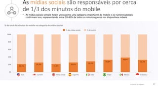 © comScore, Inc. Proprietary. 47
21,4%
25,5%
21,6%
25,6%
28,5%
32,8%
38,6%
32,5%
0%
20%
40%
60%
80%
100%
As mídias sociais são responsáveis por cerca
de 1/3 dos minutos do mobile
• As mídias sociais sempre foram vistas como uma categoria importante do mobile e os números globais
confirmam isso, representando entre 20-40% de todos os minutos gastos nos dispositivos móveis
% do total de minutos do mobile na categoria de mídias sociais
% das mídias sociais % de outros
EUA Reino UnidoCanadá Espanha Itália Brasil México Indonésia
 