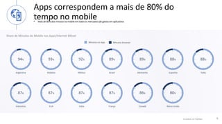 © comScore, Inc. Proprietary. 5
v
Apps correspondem a mais de 80% do
tempo no mobile• Mais de 80% dos minutos no mobile em todos os mercados são gastos em aplicativos
Share de Minutos do Mobile nos Apps/Internet Móvel
Minutos no App Minutos browser
94%
Argentina
93%
Malásia
92%
México
89%
Brasil
89%
Alemanha
88%
Índia
88%
Espanha
87%
Indonésia
87%
EUA
87%
Itália
87%
França
86%
Canadá
80%
Reino Unido
 