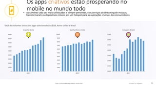 © comScore, Inc. Proprietary. 52
Os apps criativos estão prosperando no
mobile no mundo todo• As câmeras cada vez mais sofisticadas e sempre presentes, e os serviços de streaming de músicas,
transformaram os dispositivos móveis em um hotspot para as aspirações criativas dos consumidores
Fonte: comScore MMX Multi-Platform, January 2017
0
10000
20000
30000
40000
50000
60000
70000
80000
90000
0
1000
2000
3000
4000
5000
6000
7000
8000
9000
10000
20000
21000
22000
23000
24000
25000
26000
27000
Snapchat (EUA) Spotify (Reino Unido) Instagram (Brasil)
201720172017
Total de visitantes únicos dos apps selecionados no EUA, Reino Unido e Brasil
 