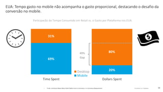 © comScore, Inc. Proprietary. 5454• Fonte: comScore Media Metrix Multi-Platform and e-Commerce / m-Commerce Measurement
EUA: Tempo gasto no mobile não acompanha o gasto proporcional, destacando o desafio da
conversão no mobile.
Participacão do Tempo Consumido em Retail vs. o Gasto por Plataforma nos EUA.
49%
Gap
 
