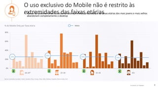 © comScore, Inc. Proprietary. 8
0%
20%
40%
60%
80%
18–24* 25–34 35–44 45+
O uso exclusivo do Mobile não é restrito às
extremidades das faixas etárias• Apesar de passarem mais minutos no mobile, é menos provável que as faixas etárias dos mais jovens e mais velhos
abandonem completamente o desktop
% do Mobile Only por faixa etária
25%
28%
26% 24%
Média
Barras mostradas na ordem: Brasil, Canadá, China, França, Índia, Itália, Malásia, Espanha, Reino Unido, EUA
 