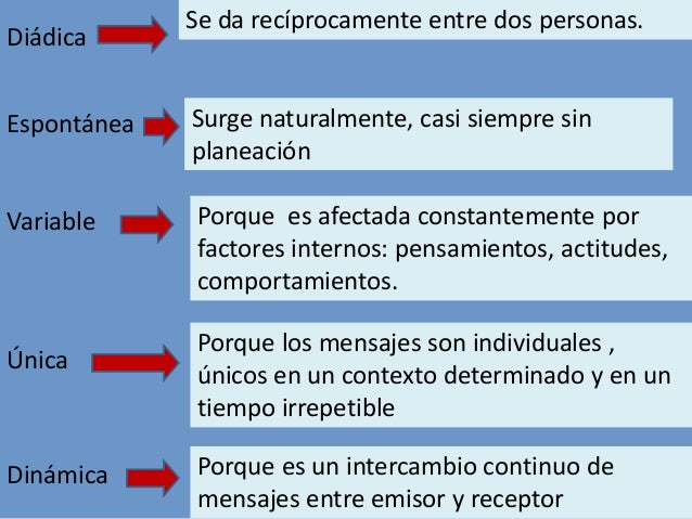 1 comunicinterpersonal definiciony_caracteristicas