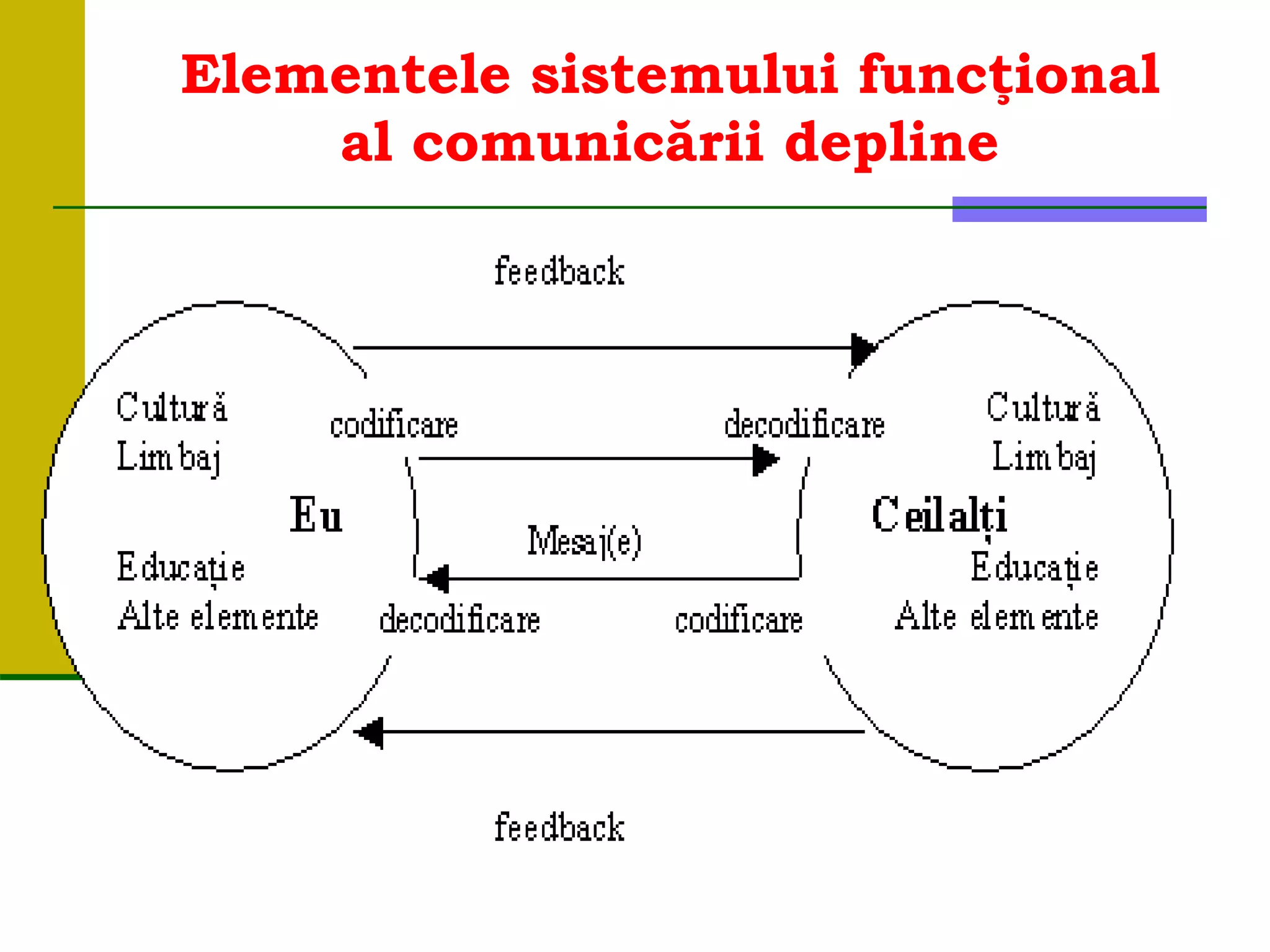 Elementele sistemului funcţional
al comunicării depline
 