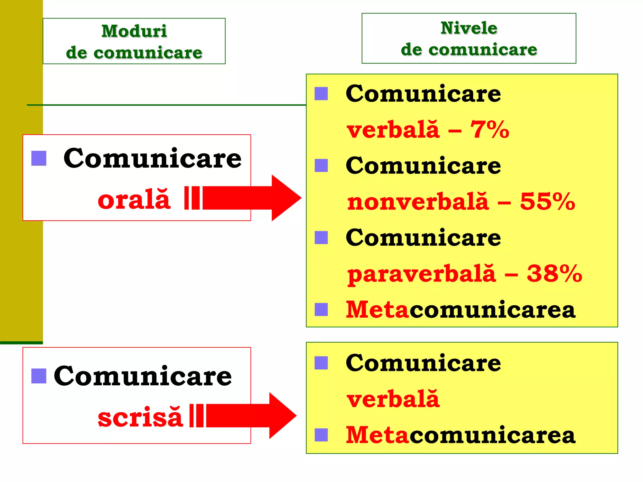 Moduri
de comunicare
 Comunicare
orală
 Comunicare
scrisă
 Comunicare
verbală – 7%
 Comunicare
nonverbală – 55%
 Comunicare
paraverbală – 38%
 Metacomunicarea
Nivele
de comunicare
 Comunicare
verbală
 Metacomunicarea
 