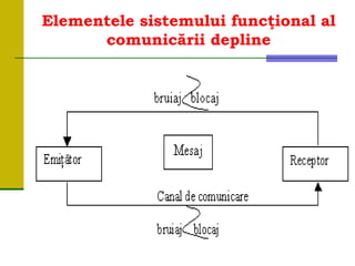 Elementele sistemului funcţional al
comunicării depline
 