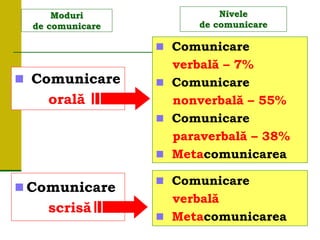 Moduri
de comunicare
 Comunicare
orală
 Comunicare
scrisă
 Comunicare
verbală – 7%
 Comunicare
nonverbală – 55%
 Comunicare
paraverbală – 38%
 Metacomunicarea
Nivele
de comunicare
 Comunicare
verbală
 Metacomunicarea
 