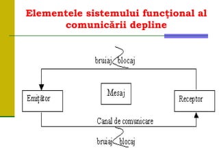 Elementele sistemului funcţional al
comunicării depline
 