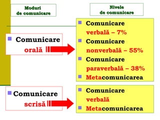 ModuriModuri
de comunicarede comunicare
 Comunicare
orală
 Comunicare
scrisă
 Comunicare
verbală – 7%
 Comunicare
nonverbală – 55%
 Comunicare
paraverbală – 38%
 Metacomunicarea
NiveleNivele
de comunicarede comunicare
 Comunicare
verbală
 Metacomunicarea
 