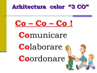 Co – Co – Co !
Comunicare
Colaborare
Coordonare
Arhitectura celor “3 CO”Arhitectura celor “3 CO”
 