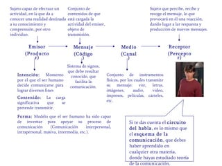 Emisor (Productor) Mensaje (Código) Medio (Canal) Receptor (Perceptor) Intención:  Momento por el que el ser humano decide comunicarse para lograr diversos fines Contenido:  La carga significativa que se pretende transmitir. Forma:  Modelo que el ser humano ha sido capaz de inventar para apoyar su proceso de comunicación (Comunicación interpersonal, intrapersonal, masiva, intermedia, etc.). Conjunto de instrumentos físicos, por los cuales transmite su mensaje: voz, letras, imágenes, audio, video, impresos, películas, carteles, etc. Sujeto capaz de efectuar un actividad, en la que da a conocer una realidad destinada a su conocimiento y comprensión, por otro individuo. Sistema de signos, que debe resultar conocido, que facilita la comunicación. Si te das cuenta el  circuito del habla , es lo mismo que el  esquema de la comunicación , que debes haber aprendido en cualquier otra materia, donde hayas estudiado teoría de la comunicación. Conjunto de contenidos de que está cargada la actividad del emisor, objeto de transmisión. Sujeto que percibe, recibe y recoge el mensaje, lo que provocará en él una reacción, dando lugar a lar respuesta y producción de nuevos mensajes. 