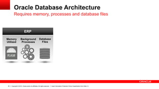 Copyright © 2012, Oracle and/or its affiliates. All rights reserved. Insert Information Protection Policy Classification from Slide 1335
Oracle Database Architecture
Requires memory, processes and database files
ERP
Database
Files
Background
Processes
Memory
Utilized
 