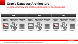 Copyright © 2012, Oracle and/or its affiliates. All rights reserved. Insert Information Protection Policy Classification from Slide 1336
Oracle Database Architecture
Separate memory and processes required for each database
ERP
Database
Files
Memory
Utilized
Background
Processes
CRM
Database
Files
Background
Processes
Memory
Utilized
DW
Database
Files
Background
Processes
Memory
Utilized
 