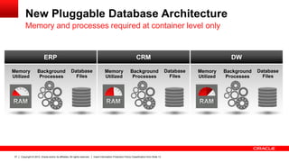 Copyright © 2012, Oracle and/or its affiliates. All rights reserved. Insert Information Protection Policy Classification from Slide 1337
New Pluggable Database Architecture
ERP
Database
Files
Memory
Utilized
Background
Processes
CRM
Database
Files
Memory
Utilized
Background
Processes
DW
Database
Files
Memory
Utilized
Background
Processes
Memory and processes required at container level only
 