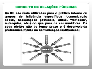 CONCEITO DE RELAÇÕES PÚBLICAS
As RP são mais utilizadas para o público interno ou
grupos de influência específicos (comunicação
social, associações patronais, elites, “famosos”,
autarquias, etc.) do que para os consumidores. Os
seus efeitos são de longo prazo e é desenvolvida
preferencialmente na comunicação institucional.
 