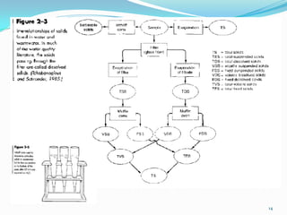 1.2. Características
da água residual
 Sólidos Totais
14
 