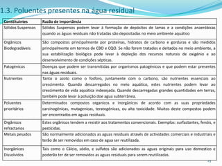 1.3. Poluentes presentes na água residual
23
Constituintes Razão de Importância
Sólidos Suspensos Sólidos Suspensos podem levar à formação de depósitos de lamas e a condições anaeróbicas
quando as águas residuais não tratadas são depositadas no meio ambiente aquático
Orgânicos
Biodegradáveis
São compostos principalmente por proteínas, hidratos de carbono e gorduras e são medidos
principalmente em termos de CBO e CQO. Se não forem tratados e deitados no meio ambiente, a
sua estabilização biológica pode levar à depleção dos recursos naturais de oxigénio e ao
desenvolvimento de condições sépticas.
Patogénicos Doenças que podem ser transmitidas por organismos patogénicos e que podem estar presentes
nas águas residuais.
Nutrientes Tanto o azoto como o fosforo, juntamente com o carbono, são nutrientes essenciais ao
crescimento. Quando descarregados no meio aquático, estes nutrientes podem levar ao
crescimento de vida aquática indesejada. Quando descarregadas grandes quantidades em terras,
também pode levar à poluição doe agua subterrânea.
Poluentes
prioritários
Determinados compostos organicos e inorgânicos de acordo com as suas propriedades
carcinogénicas, mutagenicas, teratogénicas, ou alta toxicidade. Muitos deste compostos podem
ser encontrados em aguas residuais.
Orgânicos
refractarios
Estes orgânicos tendem a resistir aos tratamentos convencionais. Exemplos: surfactantes, fenóis, e
pesticidas.
Metais pesados São normalmente adicionados as aguas residuais através de actividades comerciais e industriais e
terão de ser removidos em caso de agua ser reutilizada.
Inorgânicos
Dissolvidos
Tais como o Cálcio, sódio, e sulfatos são adicionados as aguas originais para uso domestico e
poderão ter de ser removidos as aguas residuais para serem reutilizadas.
 
