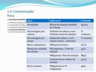 1.4. Caracterização
física
1. Conceitos introdutórios
1.1. Definição de água residual
1.2. Características da água residual
1.3. Composição água residual
1.4. Caracterização física
1.5. Caracterização química e bioquímica
24
Base Aplicação Unidade
Densidade Massa de solução/unidade
de volume
kg/m3
Percentagem por
volume
(Volume de soluto x 100)/
(Volume total de solução)
%
(volume)
Percentagem por
massa
(Massa de soluto x 100)/
(massa soluto + solvente)
% (massa)
Rácio volumétrico Milimetros/Litros mL/L
Massa por unidade
de volume
Microgramas / Litro de
solução
g/L
Miligramas /litro de solução Mg/L
Gramas/metro cubico de
solução
g/m3
Racio massico Miligramas/10^6
miligramas
ppm
 