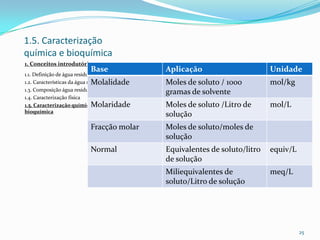 1.5. Caracterização
química e bioquímica
1. Conceitos introdutórios
1.1. Definição de água residual
1.2. Características da água residual
1.3. Composição água residual
1.4. Caracterização física
1.5. Caracterização química e
bioquímica
25
Base Aplicação Unidade
Molalidade Moles de soluto / 1000
gramas de solvente
mol/kg
Molaridade Moles de soluto /Litro de
solução
mol/L
Fracção molar Moles de soluto/moles de
solução
Normal Equivalentes de soluto/litro
de solução
equiv/L
Miliequivalentes de
soluto/Litro de solução
meq/L
 