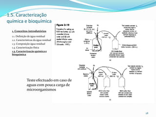 28
1.5. Caracterização
química e bioquímica
1. Conceitos introdutórios
1.1. Definição de água residual
1.2. Características da água residual
1.3. Composição água residual
1.4. Caracterização física
1.5. Caracterização química e
bioquímica
Teste efectuado em caso de
aguas com pouca carga de
microorganismos
 