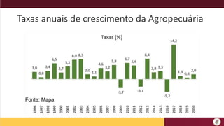 Taxas anuais de crescimento da Agropecuária
Fonte: Mapa
 