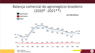 Balança comercial do agronegócio brasileiro
(2020* -2021**)
Fonte: Comex–MDIC
 