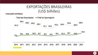 EXPORTAÇÕES BRASILEIRAS
(US$ bilhões)
EVOLUÇÃO HISTÓRICA
Fonte: Comex-MDIC
 