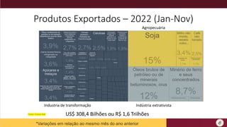 Produtos Exportados – 2022 (Jan-Nov)
US$ 308,4 Bilhões ou R$ 1,6 Trilhões
Industria de transformação
Agropecuária
Indústria extrativista
Fonte: Comex Stat
*Variações em relação ao mesmo mês do ano anterior
 