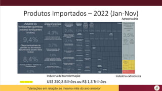 Produtos Importados – 2022 (Jan-Nov)
US$ 250,8 Bilhões ou R$ 1,3 Trilhões
Industria de transformação
Agropecuária
Indústria extrativista
Fonte: Comex Stat
*Variações em relação ao mesmo mês do ano anterior
 