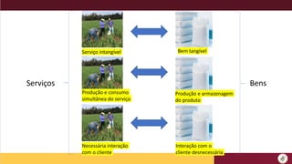 Serviço intangível Bem tangível
Produção e consumo
simultânea do serviço
Necessária interação
com o cliente
Produção e armazenagem
do produto
Interação com o
cliente desnecessária
Serviços Bens
 