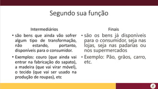 Segundo sua função
Intermediários
• são bens que ainda vão sofrer
algum tipo de transformação,
não estando, portanto,
disponíveis para o consumidor.
• Exemplos: couro (que ainda vai
entrar na fabricação do sapato),
a madeira (que vai virar móvel),
o tecido (que vai ser usado na
produção de roupas), etc
Finais
• são os bens já disponíveis
para o consumidor, seja nas
lojas, seja nas padarias ou
nos supermercados
• Exemplo: Pão, grãos, carro,
etc.
 