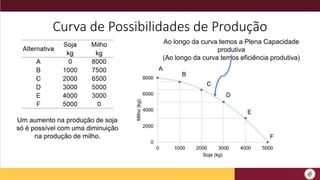 Curva de Possibilidades de Produção
A
B
C
D
E
F
Ao longo da curva temos a Plena Capacidade
produtiva
(Ao longo da curva temos eficiência produtiva)
Um aumento na produção de soja
só é possível com uma diminuição
na produção de milho.
 