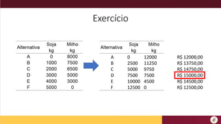 Exercício
A 0 12000 R$ 12000,00
B 2500 11250 R$ 13750,00
C 5000 9750 R$ 14750,00
D 7500 7500 R$ 15000,00
E 10000 4500 R$ 14500,00
F 12500 0 R$ 12500,00
 