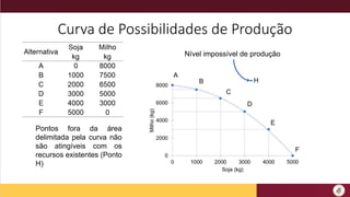 Curva de Possibilidades de Produção
A
B
C
D
E
F
H
Pontos fora da área
delimitada pela curva não
são atingíveis com os
recursos existentes (Ponto
H)
Nível impossível de produção
 