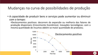 Mudanças na curva de possibilidades de produção
• A capacidade de produzir bens e serviços pode aumentar ou diminuir
com o tempo:
•Deslocamentos positivos: decorrem da expansão ou melhoria dos fatores de
produção disponíveis (Crescimento Econômico). Inovações tecnológicas: com a
mesma quantidade de insumos obtém-se maior quantidade de produtos;
Deslocamento positivo
 