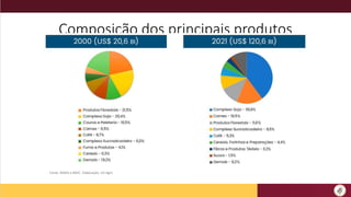 Composição dos principais produtos
Fonte: MAPA e MDIC. Elaboração: GV Agro
 