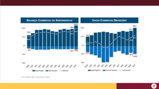 Fonte: MAPA e MDIC. Elaboração: GV Agro
 