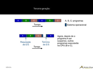 29/04/14
Terceira geração:
Agora, depois de o
programa A ser
suspenso, outros
programas executarão
na CPU (B e C).
 