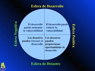 El desarrollo puede aumentar la vulnerabilidad Esfera  P ositiva Esfera  N egativa Esfera de  D esastre Esfera de  D esarrollo Los desastres pueden proporcionar oportunidades  de desarrollo Los desastres pueden  retrasar el desarrollo El  desarrollo puede reducir la vulnerabilidad 