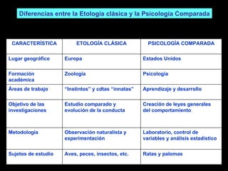 Diferencias entre la Etología clásica y la Psicología Comparada CARACTERÍSTICA ETOLOGÍA CLÁSICA PSICOLOGÍA COMPARADA Lugar geográfico Europa Estados Unidos Formación académica Zoología Psicología Áreas de trabajo “ Instintos” y cdtas “innatas” Aprendizaje y desarrollo Objetivo de las investigaciones Estudio comparado y evolución de la conducta Creación de leyes generales del comportamiento  Metodología Observación naturalista y experimentación Laboratorio, control de variables y análisis estadístico Sujetos de estudio Aves, peces, insectos, etc. Ratas y palomas 