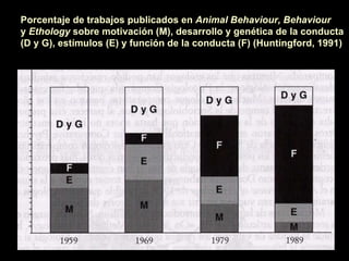 Porcentaje de trabajos publicados en  Animal Behaviour, Behaviour y  Ethology  sobre motivación (M), desarrollo y genética de la conducta  (D y G), estímulos (E) y función de la conducta (F) (Huntingford, 1991)   