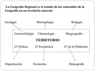 La Geografía Regional es el estudio de los contenidos de la Geografía en un territorio concreto Geología   Meteorología Biología Geomorfología  Climatología   Biogeografía   TERRITORIO Gª Política   Gª Económica   Gª de la Población Organización Economía   Demografía 