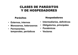 CLASES DE PARÁSITOS
          Y DE HOSPEDADORES

     Parásitos                   Hospedadores

• Externos, internos       •   Intermediarios, definitivos
• Monoxenos, heteroxenos   •   Obligatorios, principales
• Permanentes,             •   Paraténicos
  temporales, periódicos   •   Vectores
 