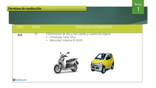 Tema
1
Tema
1Permisos de conducción
TIPO EDAD VEHÍCULOS AUTORIZADOS
AM 15 Ciclomotores de dos y tres ruedas y cuadriciclos ligeros
• Cilindrada: hasta 50 cc.
• Velocidad: máxima 45 Km/h
 