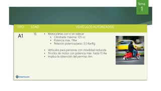 1
Tema
1
TIPO EDAD VEHÍCULOS AUTORIZADOS
A1
16 • Motocicletas con o sin sidecar
• Cilindrada máxima: 125 cc.
• Potencia max. 11Kw
• Relación potencia/peso: 0,1 Kw/Kg
• Vehículos para personas con movilidad reducida
• Triciclos de motor con potencia máx. hasta 15 Kw
• Implica la obtención del permiso Am
 