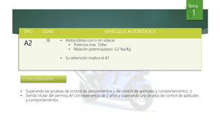 TIPO EDAD VEHÍCULOS AUTORIZADOS
A2
18 • Motocicletas con o sin sidecar
• Potencia max. 35Kw
• Relación potencia/peso: 0,2 Kw/Kg
• Su obtención implica el A1
Tema
1
Tema
1
Como obtenerlo
• Superando las pruebas de control de conocimientos y de control de aptitudes y comportamientos, o
• Siendo titular del permiso A1 con experiencia de 2 años y superando una prueba de control de aptitudes
y comportamientos.
 