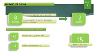 12
puntos
8
puntos
Dos primeros años del primer permiso
Por recuperación de puntos después de
perder el permiso
Bonificaciones si se mantienen todos los puntos
+2
+1
Durante los 3 siguientes años
Por los 3 siguientes años
15Máximo de puntos
Tema
13-PERMISO POR PUNTOS
 