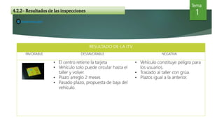 RESULTADO DE LA ITV
FAVORABLE DESFAVORABLE NEGATIVA
• El centro retiene la tarjeta
• Vehículo solo puede circular hasta el
taller y volver.
• Plazo arreglo 2 meses
• Pasado plazo, propuesta de baja del
vehículo.
• Vehículo constituye peligro para
los usuarios.
• Traslado al taller con grúa.
• Plazos igual a la anterior.
14.2.2– Resultados de las inspecciones
Tema
 