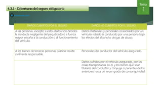 DAÑOS CUBIERTOS POR EL SEGURO DAÑOS NO CUBIERTOS POR EL SEGURO
A las personas, excepto si estos daños son debidos
la conducta negligente del perjudicado o a fuerza
mayor extraña a la conducción o al funcionamiento
del vehículo.
Daños materiales y personales ocasionados por un
vehículo robado o conducido por una persona bajo
los efectos del alcohol o drogas de abuso.
A los bienes de terceras personas cuando resulte
civilmente responsable.
Personales del conductor del vehículo asegurado.
Daños sufridos por el vehículo asegurado, por las
cosas transportadas en él, y los bienes que sean
titulares del conductor y cónyuge o parientes de los
anteriores hasta un tercer grado de consanguinidad.
14.3.1– Coberturas del seguro obligatorio
Tema
 