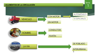 VEHICULO
HOMBRE
LA VIA
AUTOMÓVILES
V. ESPECIALES
SIN MOTOR
CON MOTOR
PEATÓN
CONDUCTOR
INTERURBANA
S
DE POBLADO
Tema
11-ELEMENTOS DE LA CIRCULACIÓN
 